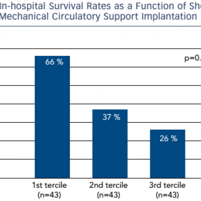  In-hospital Survival Rates as a Function of Shock Onset to Mechanical Circulatory Support Implantation