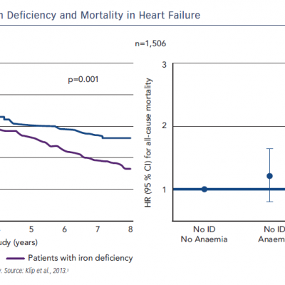 Association Between Iron Deficiency and Mortality in Heart Failure