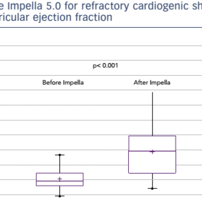  the Impella 5.0 for refractory cardiogenic shock effect on left ventricular ejection fraction