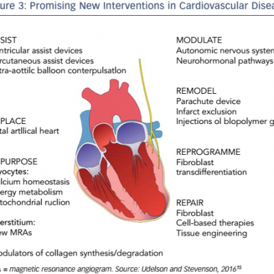 Promising New Interventions in Cardiovascular Disease