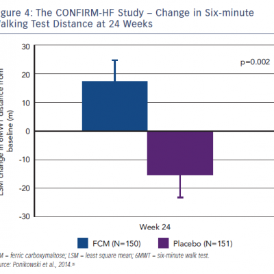 The CONFIRM-HF Study – Change in Six-minute Walking Test Distance at 24 Weeks