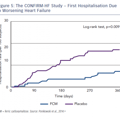The CONFIRM-HF Study – First Hospitalisation Due to Worsening Heart Failure