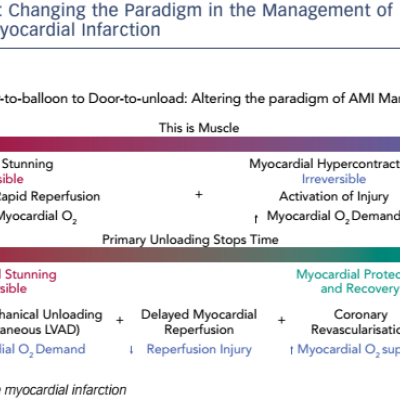 Changing the Paradigm in the Management of Acute Myocardial Infarction