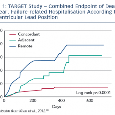 TARGET Study – Combined Endpoint of Death and Heart Failure-related Hospitalisation According to Left Ventricular Lead Position
