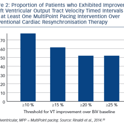 Proportion of Patients who Exhibited Improvement in Left Ventricular Output Tract Velocity Timed Intervals with at Least One MultiPoint Pacing Intervention Over Conventional Cardiac Resynchronisation Therapy
