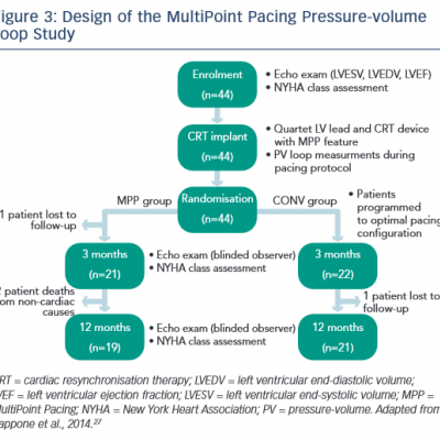 Design of the MultiPoint Pacing Pressure-volume Loop Study
