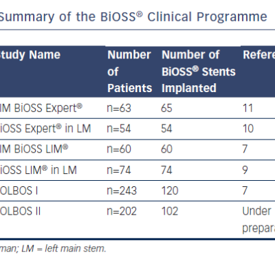 Summary of the BiOSS® Clinical Programme