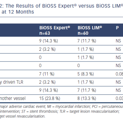 The Results of BiOSS Expert® versus BiOSS LIM® Stents at 12 Months