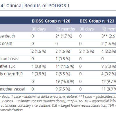 Clinical Results of POLBOS I