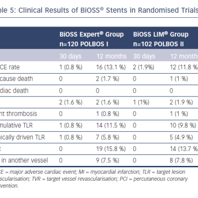 Clinical Results of BiOSS® Stents in Randomised Trials