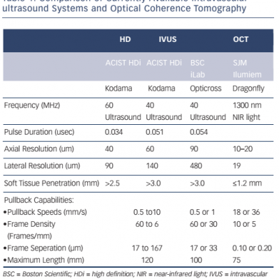 Comparison of Currently Available Intravascular ultrasound Systems and Optical Coherence Tomography