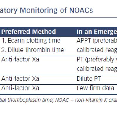 Laboratory Monitoring of NOACs