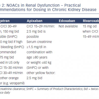 NOACs in Renal Dysfunction – Practical Recommendations for Dosing in Chronic Kidney Disease