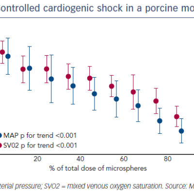 Controlled cardiogenic shock in a porcine model