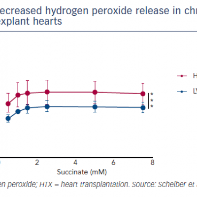 Decreased hydrogen peroxide release in chronic unloaded explant hearts