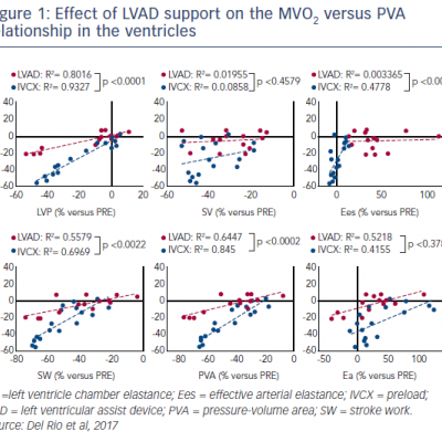 Effect of LVAD support on the MVO2 versus PVA relationship in the ventricles