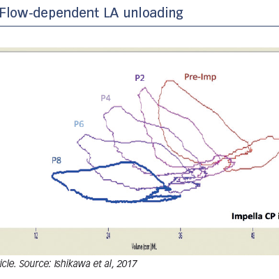 Flow-dependent LA unloading
