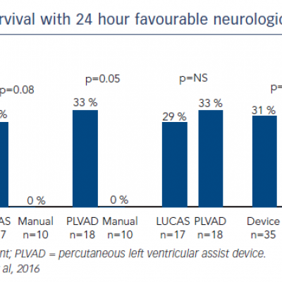 Survival with 24 hour favourable neurologic recovery