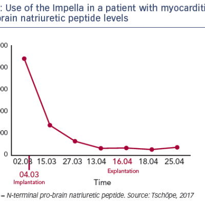 Use of the Impella in a patient with myocarditis – NT-pro brain natriuretic peptide levels