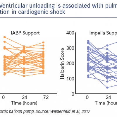 Ventricular unloading is associated with pulmonary decongestion in cardiogenic shock 