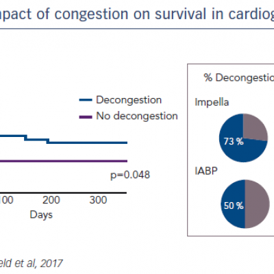 Impact of congestion on survival in cardiogenic shock