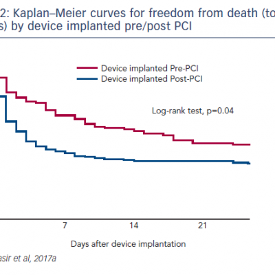 Kaplan–Meier curves for freedom from death to 30 days by device implanted pre/post PCI