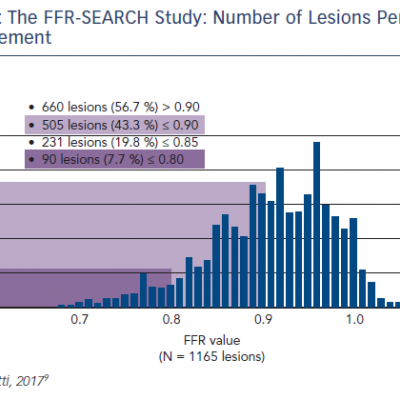 The FFR-SEARCH Study Number of Lesions Per 0.01 FFR Increment