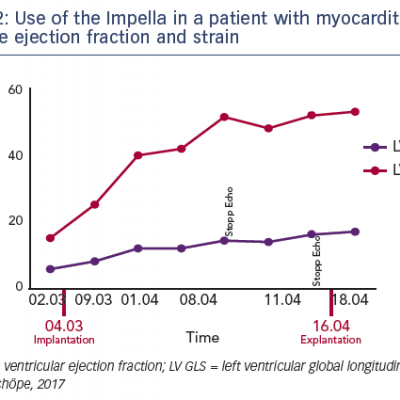 Use of the Impella in a patient with myocarditis – left ventricle ejection fraction and strain