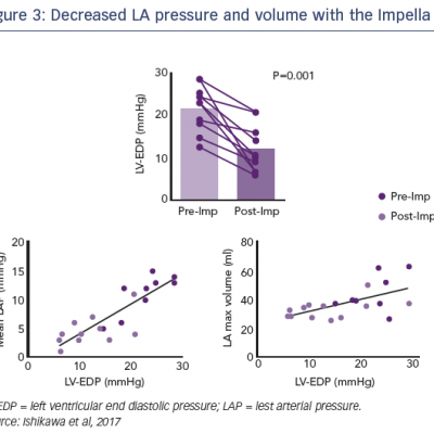 Decreased LA pressure and volume with the Impella