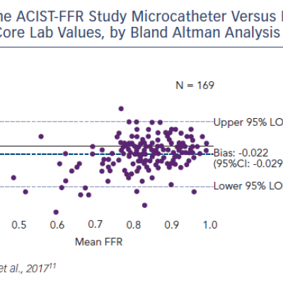 The ACIST-FFR Study Microcatheter Versus Pressure Wire FFR Core Lab Values by Bland Altman Analysis