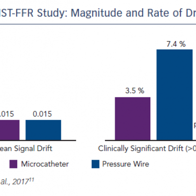 ACIST-FFR Study Magnitude and Rate of Drift