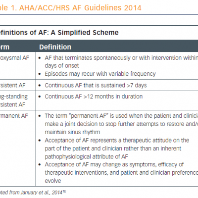 AHA/ACC/HRS AF Guidelines 2014