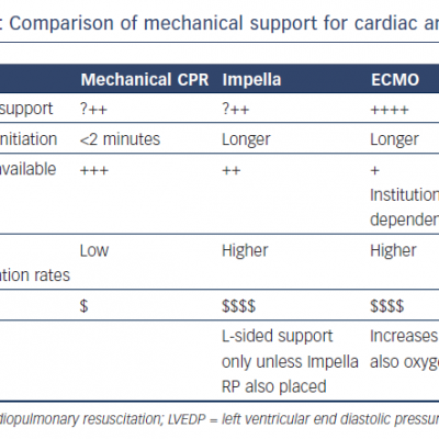 Comparison of mechanical support for cardiac arrest