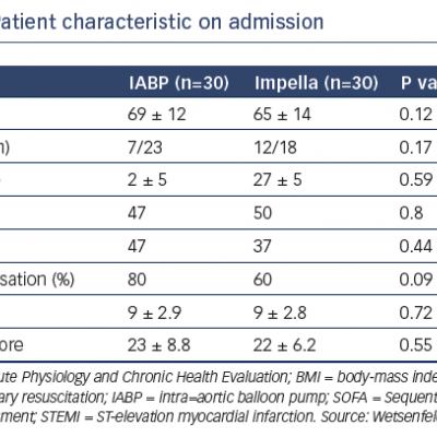 Patient characteristic on admission