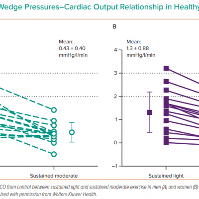 Pulmonary Artery Wedge Pressures–Cardiac Output Relationship in Healthy Subjects