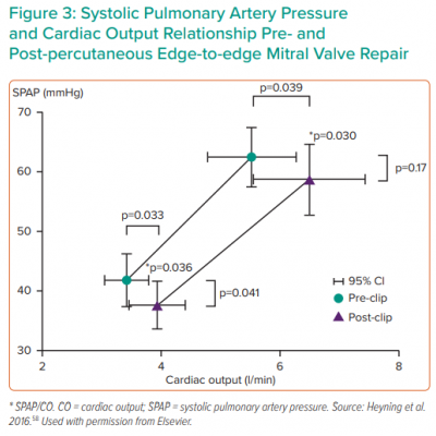 Systolic Pulmonary Artery Pressure and Cardiac Output Relationship Pre- and Post-percutaneous Edge-to-edge Mitral Valve Repair