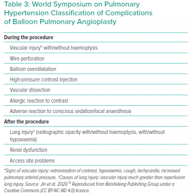 World Symposium on Pulmonary Hypertension Classification of Complications of Balloon Pulmonary Angioplasty