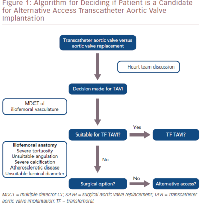 Algorithm For Deciding If Patient Is A Candidate