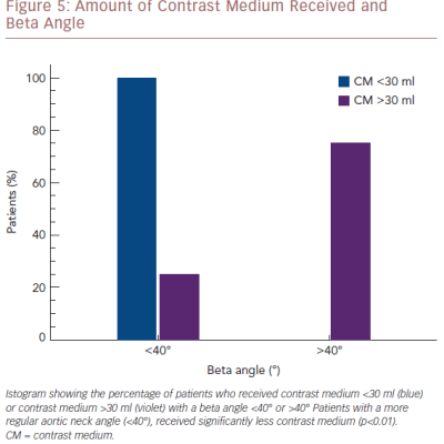 Amount Of Contrast Medium Received And Beta Angle