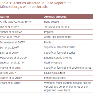 Arteries Affected In Case Reports Of Mönckeberg’s Atherosclerosis