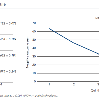 Learning Curve by Quintile