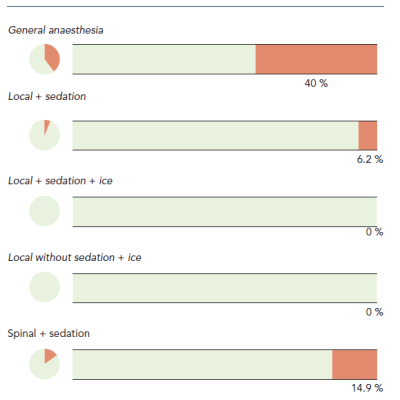 Best Outcomes Regarding Anaesthesia was Achieved with Local Intumescence and Ice Compression Anaesthesia