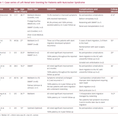 Case series of Left Renal Vein Stenting