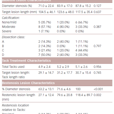 Characteristics of Restenotic Lesions in Patients Who Received Tacks