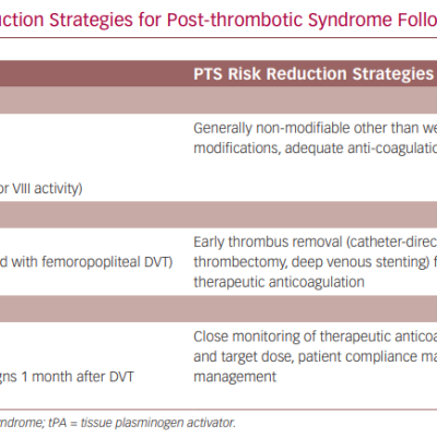 Risk Factors and Risk Reduction Strategies