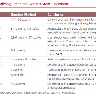 Studies Investigating Anticoagulation