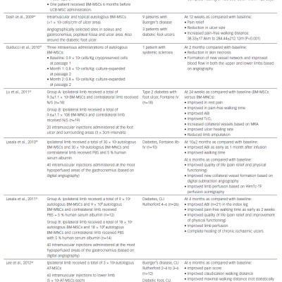 Summary of Published Data of the Most Relevant Clinical Trials on Mesenchymal Stem Cell-Based Therapy for Critical Limb Ischaemia