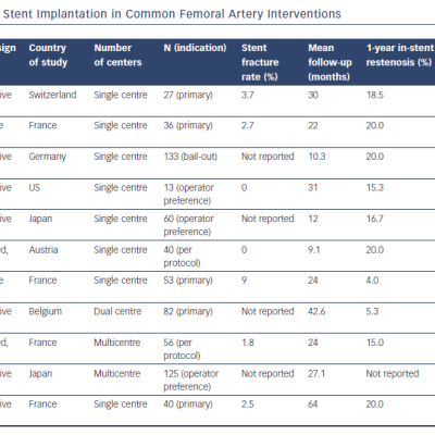 Outcomes of Stent Implantation in Common Femoral Artery Interventions