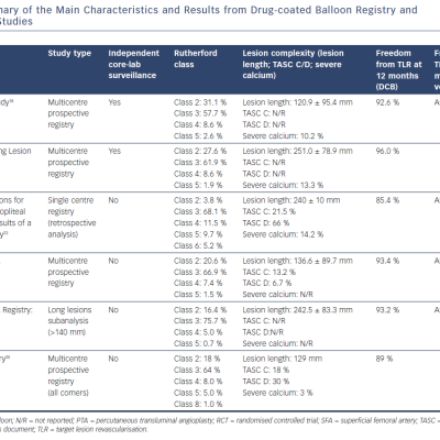 Summary of the Main Characteristics and Results from Drug-coated Balloon Registry and Sub-analysis Studies