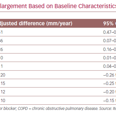 Abdominal Aortic Aneurysm Enlargement